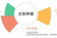 皮肤出现这些问题，可能是肿瘤……别视而不见！